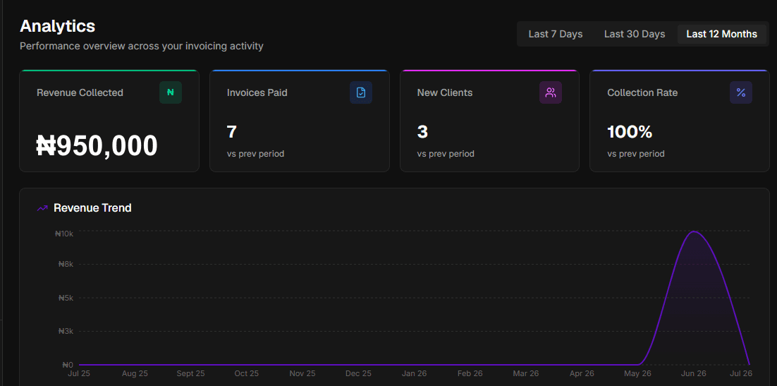 UPAYnTRACK analytics dashboard showing revenue collected